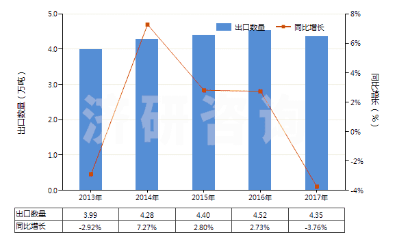 2013-2017年中國過氧化醇、過氧化醚、過氧化酮(含其鹵化、磺化、硝化或亞硝化衍生物（過氧化二異丙苯除外）)(HS29096000)出口量及增速統(tǒng)計